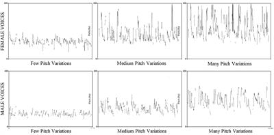 Effectiveness, Attractiveness, and Emotional Response to Voice Pitch and Hand Gestures in Public Speaking